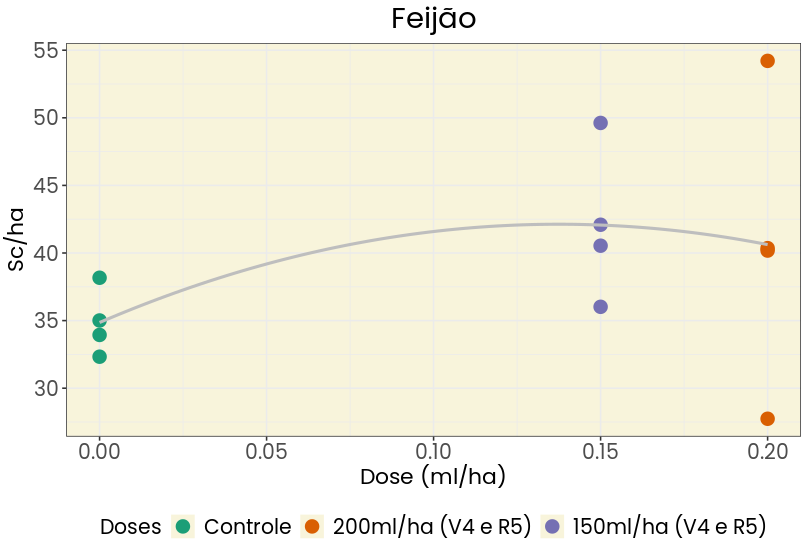 Curva dose-resposta em soja