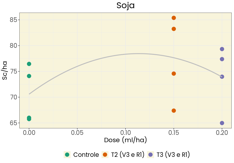 Curva dose-resposta em soja